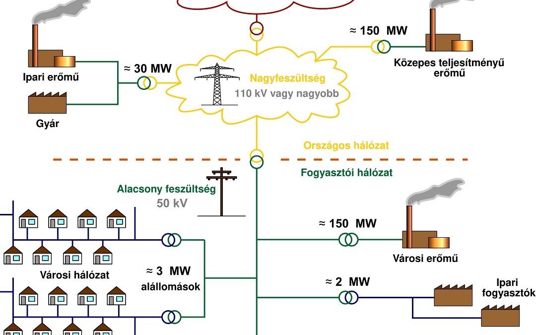 Magyarország áramhálózata